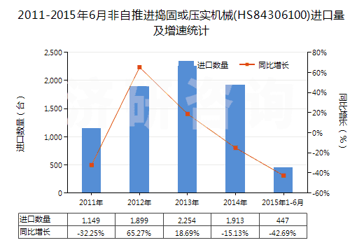 2011-2015年6月非自推進搗固或壓實機械(HS84306100)進口量及增速統(tǒng)計 2011-2015年6月非自推進搗固或壓實機械(HS84306100)進口量及增速統(tǒng)計